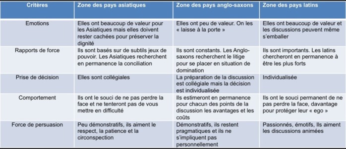 Management : Les compétences à l'international Management : Les compétences à l'international