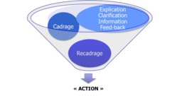 Management : Le processus de recadrage Management : Le processus de recadrage