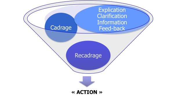 Management : Le processus de recadrage