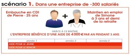 Le contrat de génération Le contrat de génération