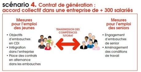 Le contrat de génération Le contrat de génération